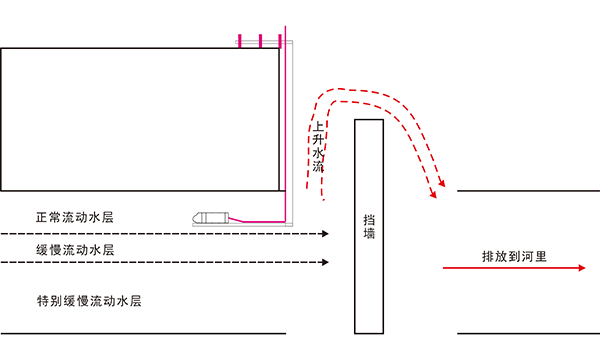 不滿管流量計方案